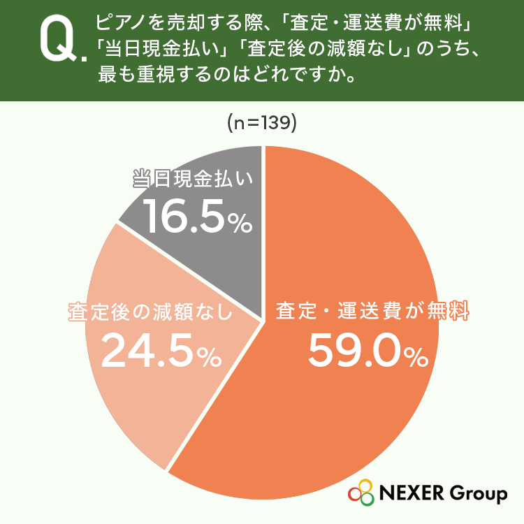 ピアノを売却する際、「査定・運送費が無料」「当日現金払い」「査定後の減額なし」のうち、最も重視するのはどれですか
