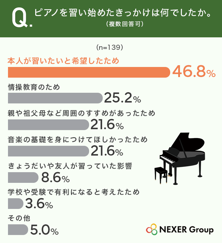 ピアノを習い始めたきっかけは何でしたか。