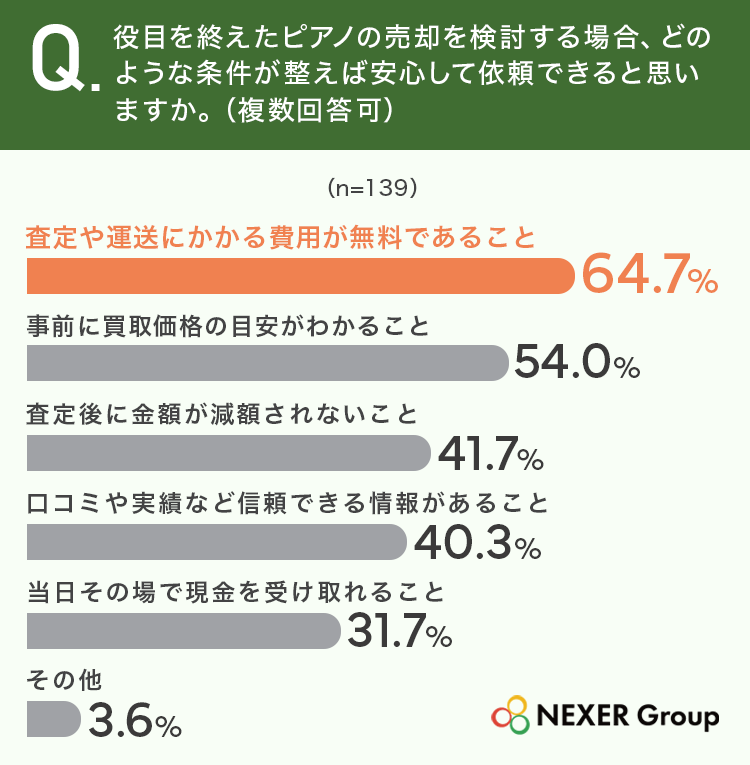 役目を終えたピアノの売却を検討する場合、どのような条件が整えば安心して依頼できると思いますか。