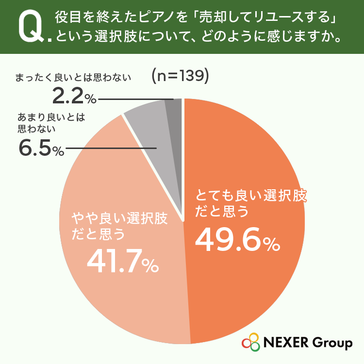 役目を終えたピアノを「売却してリユースする」という選択肢について、どのように感じますか