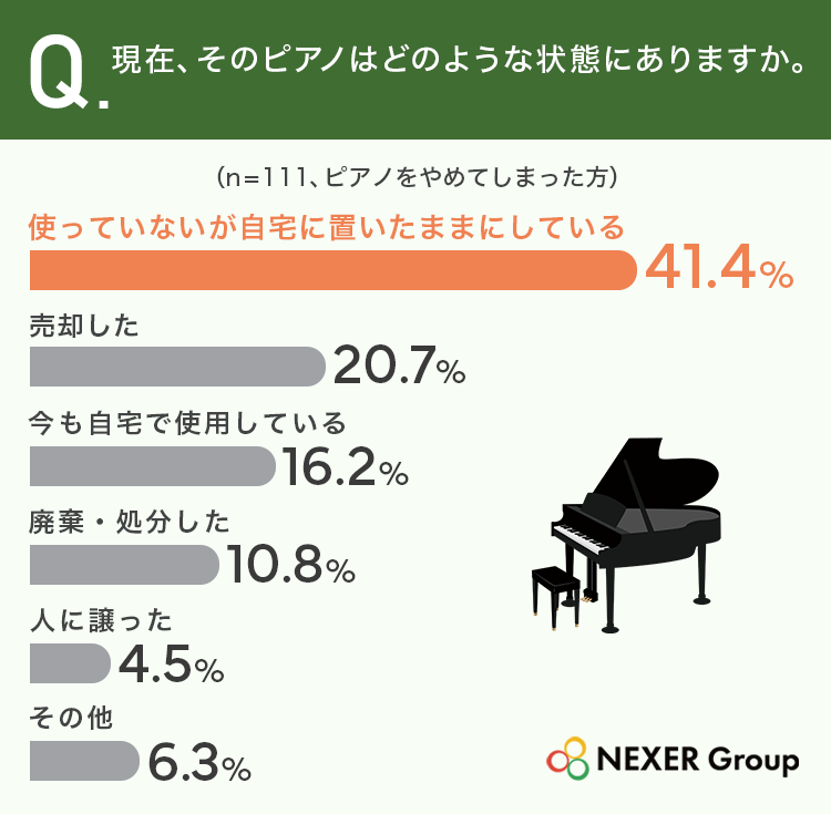 現在、そのピアノはどのような状態にありますか
