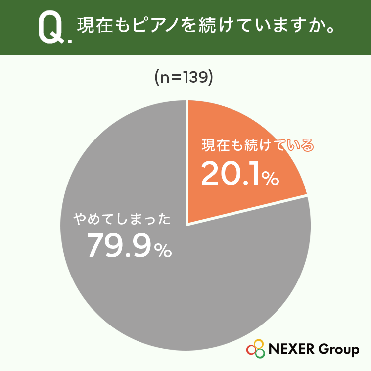 現在もピアノを続けていますか。